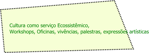 Cultura como serviço Ecossistêmico,  Workshops, Oficinas, vivências, palestras, expressões artísticas